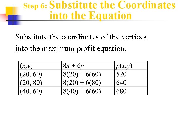 Step 6: Substitute the Coordinates into the Equation Substitute the coordinates of the vertices