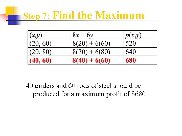 Step 7: Find the Maximum 40 girders and 60 rods of steel should be
