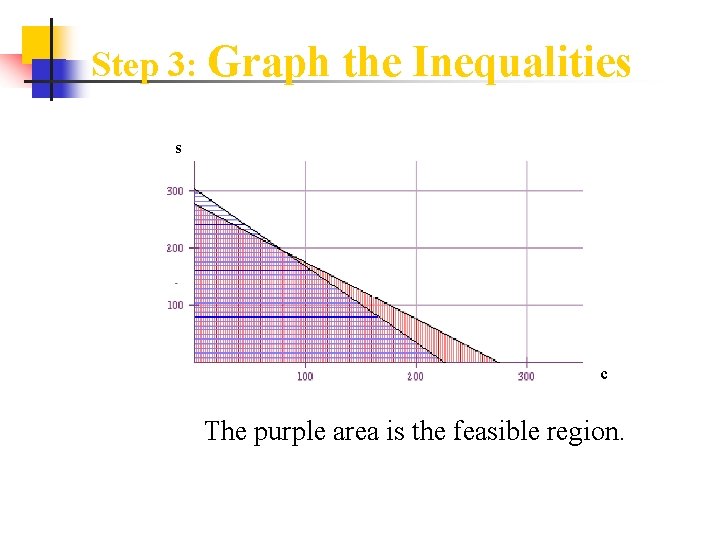 Step 3: Graph the Inequalities s c The purple area is the feasible region.