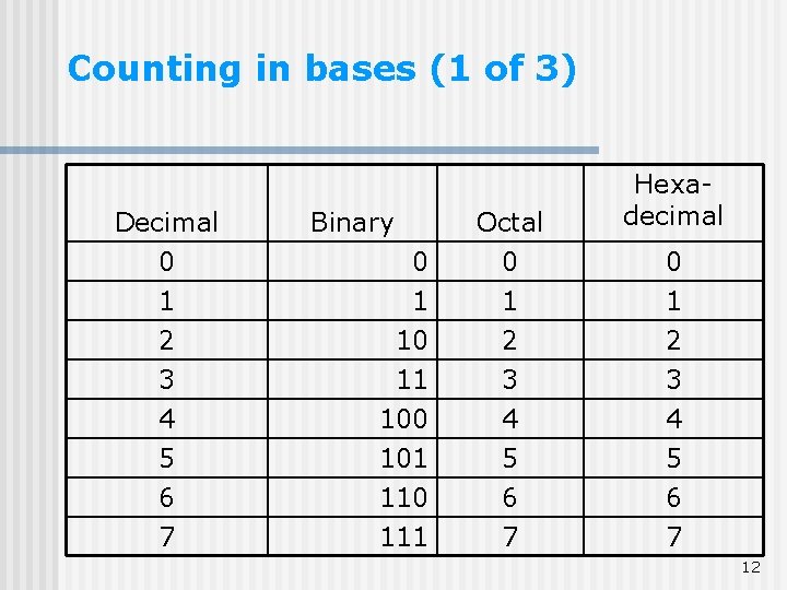 Counting in bases (1 of 3) Decimal Binary Octal Hexadecimal 0 1 0 1 Counting in bases (1 of 3) Decimal Binary Octal Hexadecimal 0 1 0 1