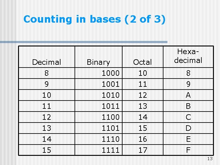 Counting in bases (2 of 3) Decimal Binary Octal Hexadecimal 8 9 1000 1001 Counting in bases (2 of 3) Decimal Binary Octal Hexadecimal 8 9 1000 1001