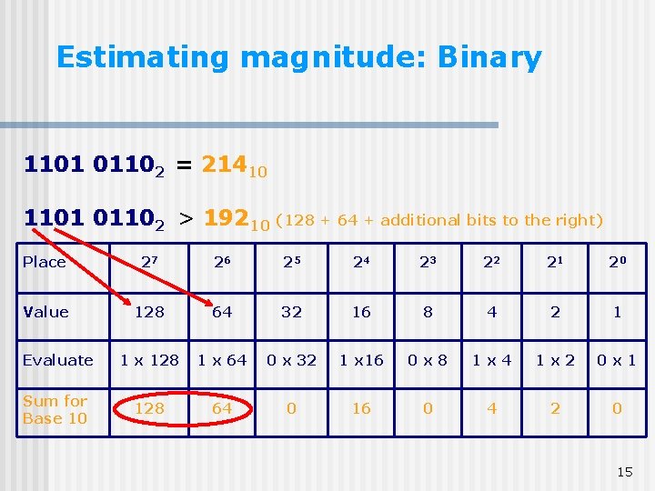 Estimating magnitude: Binary 1101 01102 = 21410 1101 01102 > 19210 (128 + 64 Estimating magnitude: Binary 1101 01102 = 21410 1101 01102 > 19210 (128 + 64