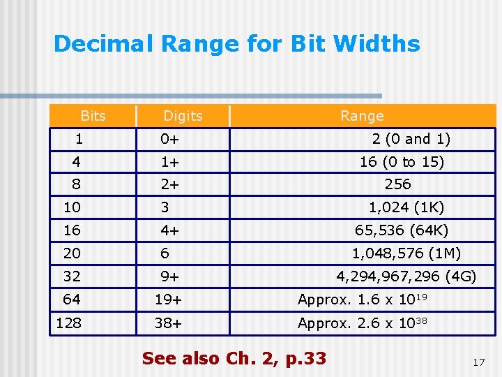 Decimal Range for Bit Widths Bits Digits 1 0+ 4 1+ 8 2+ Range Decimal Range for Bit Widths Bits Digits 1 0+ 4 1+ 8 2+ Range