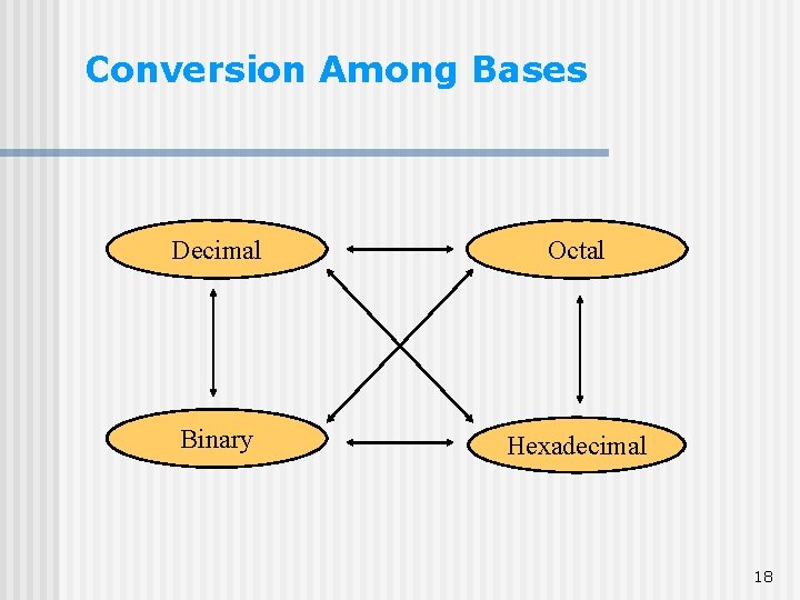 Conversion Among Bases Decimal Octal Binary Hexadecimal 18 Conversion Among Bases Decimal Octal Binary Hexadecimal 18