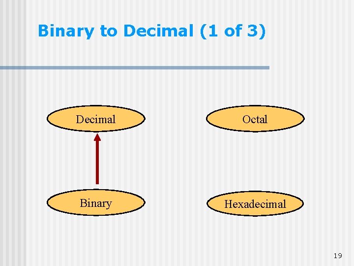 Binary to Decimal (1 of 3) Decimal Octal Binary Hexadecimal 19 Binary to Decimal (1 of 3) Decimal Octal Binary Hexadecimal 19