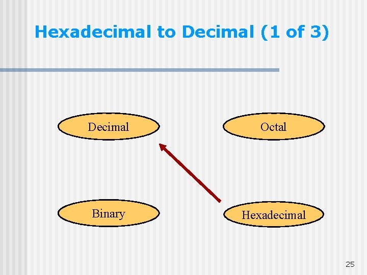 Hexadecimal to Decimal (1 of 3) Decimal Octal Binary Hexadecimal 25 Hexadecimal to Decimal (1 of 3) Decimal Octal Binary Hexadecimal 25