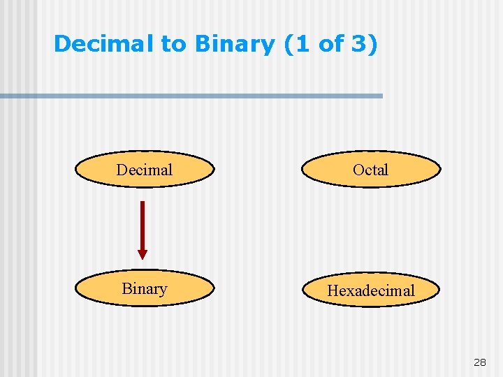 Decimal to Binary (1 of 3) Decimal Octal Binary Hexadecimal 28 Decimal to Binary (1 of 3) Decimal Octal Binary Hexadecimal 28