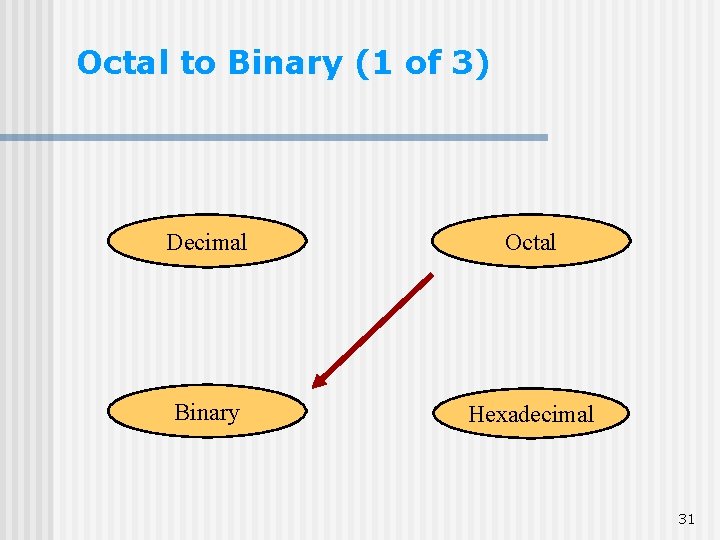 Octal to Binary (1 of 3) Decimal Octal Binary Hexadecimal 31 Octal to Binary (1 of 3) Decimal Octal Binary Hexadecimal 31