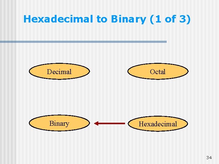 Hexadecimal to Binary (1 of 3) Decimal Octal Binary Hexadecimal 34 Hexadecimal to Binary (1 of 3) Decimal Octal Binary Hexadecimal 34