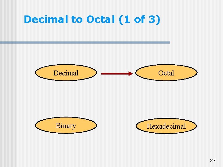Decimal to Octal (1 of 3) Decimal Octal Binary Hexadecimal 37 Decimal to Octal (1 of 3) Decimal Octal Binary Hexadecimal 37