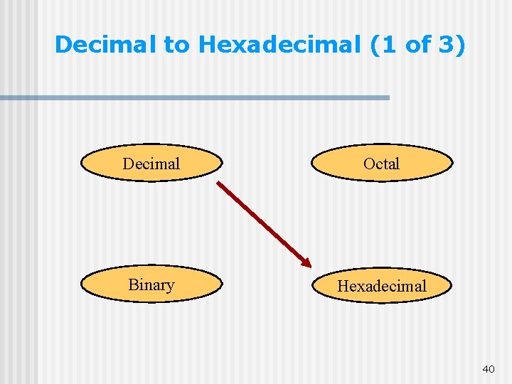 Decimal to Hexadecimal (1 of 3) Decimal Octal Binary Hexadecimal 40 Decimal to Hexadecimal (1 of 3) Decimal Octal Binary Hexadecimal 40