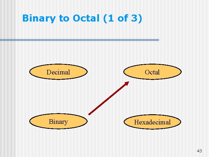 Binary to Octal (1 of 3) Decimal Octal Binary Hexadecimal 43 Binary to Octal (1 of 3) Decimal Octal Binary Hexadecimal 43