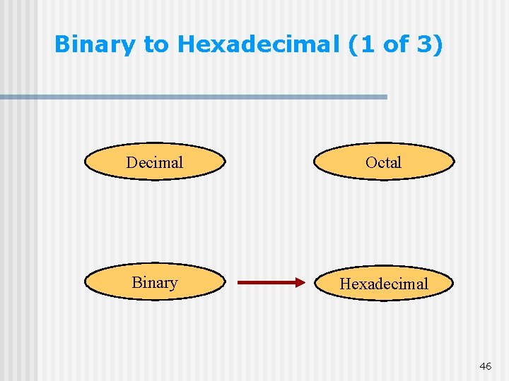 Binary to Hexadecimal (1 of 3) Decimal Octal Binary Hexadecimal 46 Binary to Hexadecimal (1 of 3) Decimal Octal Binary Hexadecimal 46