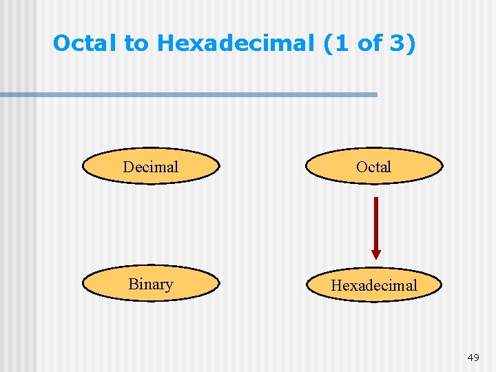 Octal to Hexadecimal (1 of 3) Decimal Octal Binary Hexadecimal 49 Octal to Hexadecimal (1 of 3) Decimal Octal Binary Hexadecimal 49