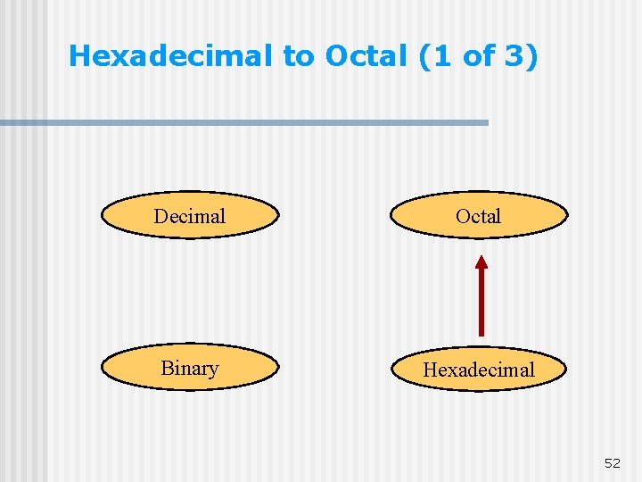 Hexadecimal to Octal (1 of 3) Decimal Octal Binary Hexadecimal 52 Hexadecimal to Octal (1 of 3) Decimal Octal Binary Hexadecimal 52