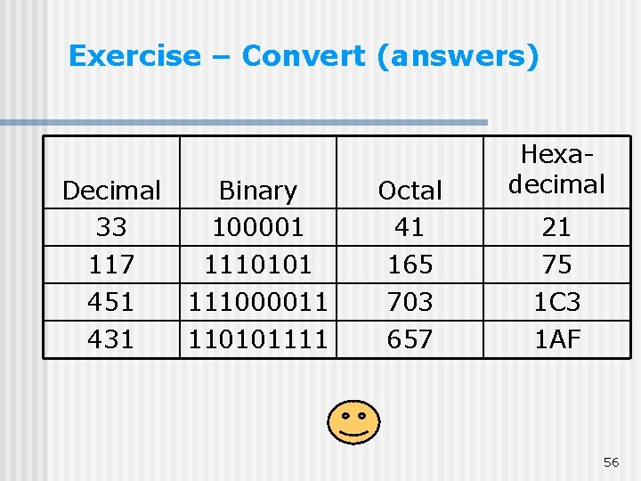 Exercise – Convert (answers) Decimal 33 117 Binary 100001 1110101 Octal 41 165 451 Exercise – Convert (answers) Decimal 33 117 Binary 100001 1110101 Octal 41 165 451