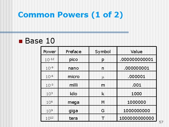 Common Powers (1 of 2) n Base 10 Power Preface Symbol Value 10 -12 Common Powers (1 of 2) n Base 10 Power Preface Symbol Value 10 -12