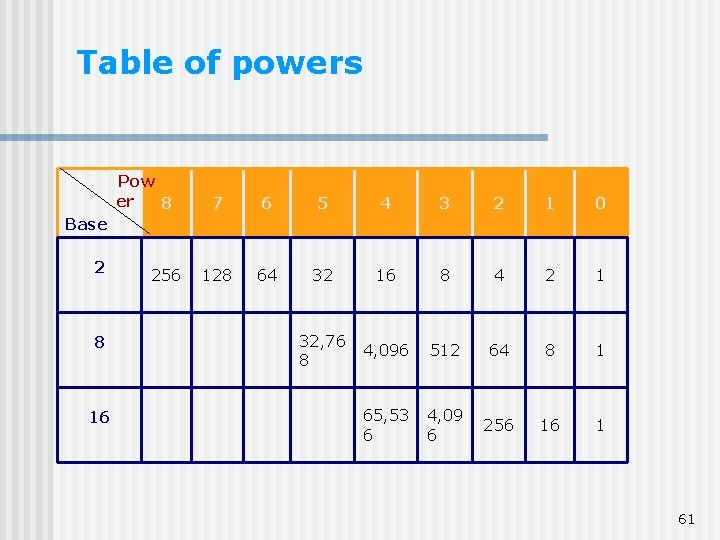 Table of powers Pow er 8 7 6 5 4 3 2 1 0 Table of powers Pow er 8 7 6 5 4 3 2 1 0
