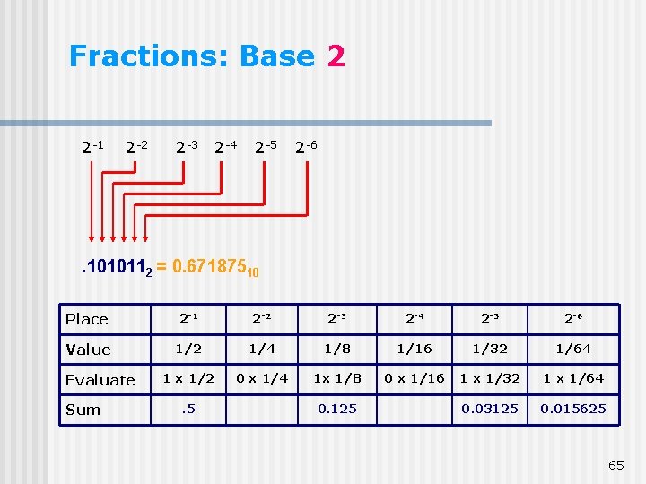 Fractions: Base 2 2 -1 2 -2 2 -3 2 -4 2 -5 2 Fractions: Base 2 2 -1 2 -2 2 -3 2 -4 2 -5 2