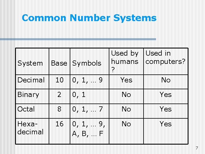Common Number Systems System Decimal Used by humans ? Used in computers? 0, 1, Common Number Systems System Decimal Used by humans ? Used in computers? 0, 1,