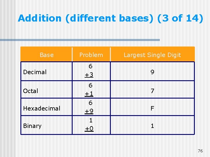 Addition (different bases) (3 of 14) Base Problem Largest Single Digit Decimal 6 +3 Addition (different bases) (3 of 14) Base Problem Largest Single Digit Decimal 6 +3