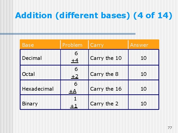 Addition (different bases) (4 of 14) Base Problem Carry Answer Decimal 6 +4 Carry Addition (different bases) (4 of 14) Base Problem Carry Answer Decimal 6 +4 Carry
