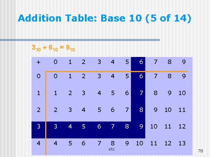 Addition Table: Base 10 (5 of 14) 310 + 610 = 910 + 0 Addition Table: Base 10 (5 of 14) 310 + 610 = 910 + 0