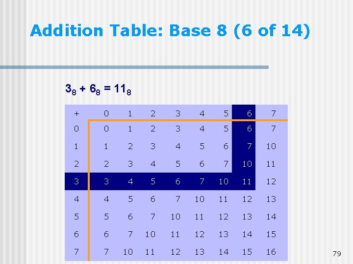 Addition Table: Base 8 (6 of 14) 38 + 68 = 118 + 0 Addition Table: Base 8 (6 of 14) 38 + 68 = 118 + 0