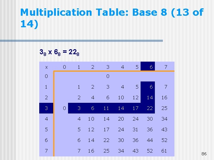 Multiplication Table: Base 8 (13 of 14) 38 x 68 = 228 x 0 Multiplication Table: Base 8 (13 of 14) 38 x 68 = 228 x 0