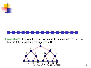 Organisation 2 : Embranchements. À l'ouest de la maison k, n° < k, et