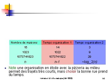 Nombre de maisons 15 n Temps organisation 1 Temps organisation 2 14 3 1022