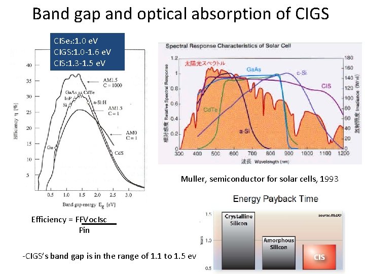 Band gap and optical absorption of CIGS CISe 2: 1. 0 e. V CIGS: