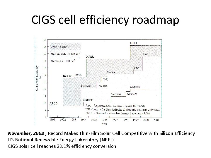 CIGS cell efficiency roadmap November, 2008 , Record Makes Thin-Film Solar Cell Competitive with