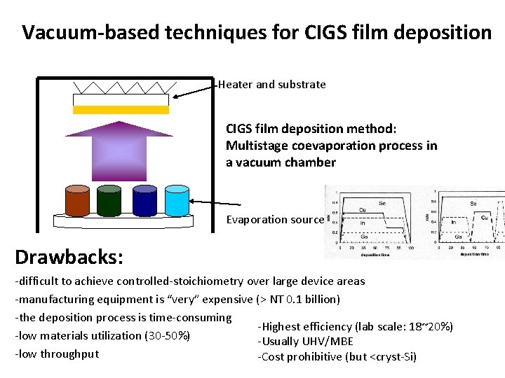 Vacuum-based techniques for CIGS film deposition Heater and substrate CIGS film deposition method: Multistage