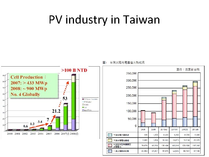 PV industry in Taiwan 