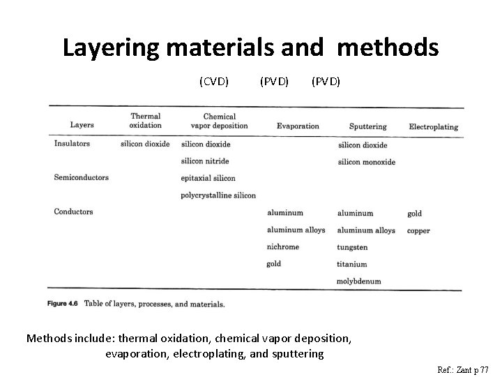 Layering materials and methods (CVD) (PVD) Methods include: thermal oxidation, chemical vapor deposition, evaporation,