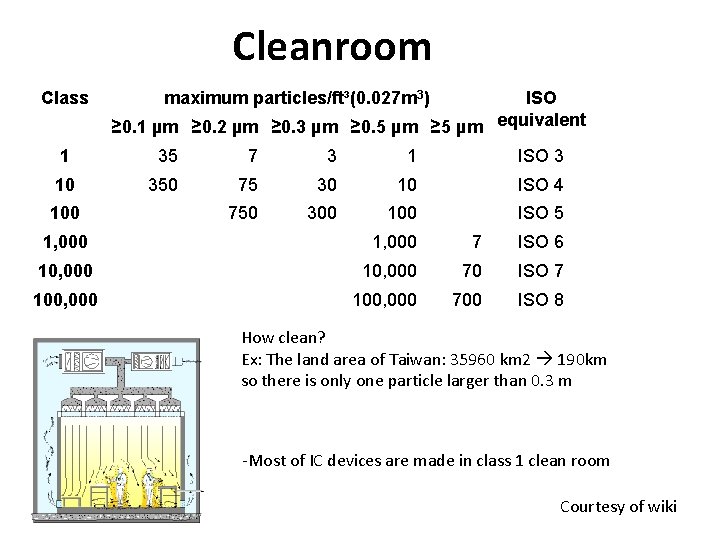 Cleanroom Class maximum particles/ft³(0. 027 m 3) ISO ≥ 0. 1 µm ≥ 0.