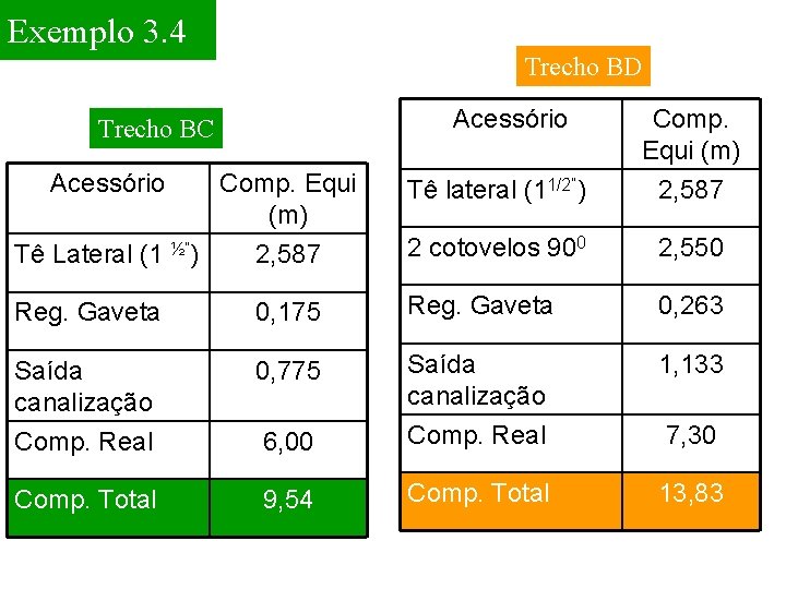 Exemplo 3. 4 Trecho BD Acessório Comp. Equi (m) Tê lateral (11/2”) Comp. Equi