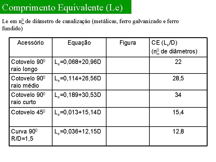 Comprimento Equivalente (Le) Le em n 0 de diâmetro de canalização (metálicas, ferro galvanizado