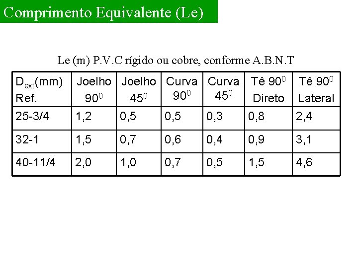 Comprimento Equivalente (Le) Le (m) P. V. C rígido ou cobre, conforme A. B.