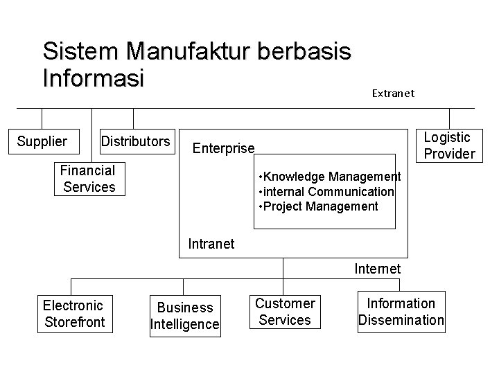 Sistem Manufaktur berbasis Informasi Supplier Distributors Extranet Logistic Provider Enterprise Financial Services • Knowledge