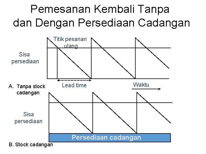 Pemesanan Kembali Tanpa dan Dengan Persediaan Cadangan Titik pesanan ulang Sisa persediaan A. Tanpa