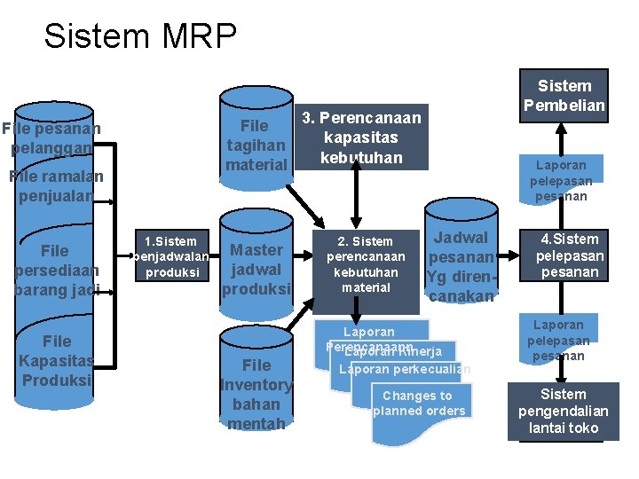 Sistem MRP 3. Perencanaan File kapasitas tagihan kebutuhan material File pesanan pelanggan File ramalan