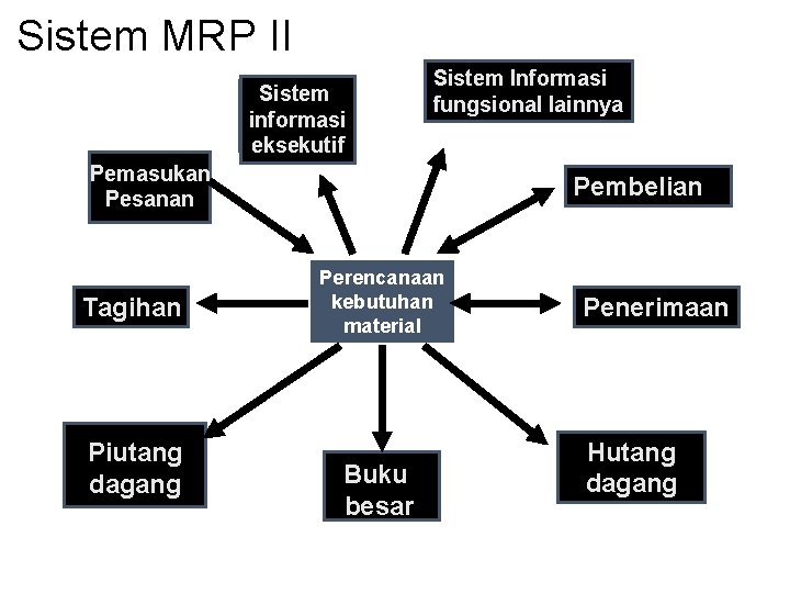 Sistem MRP II Sistem informasi eksekutif Sistem Informasi fungsional lainnya Pemasukan Pesanan Tagihan Piutang