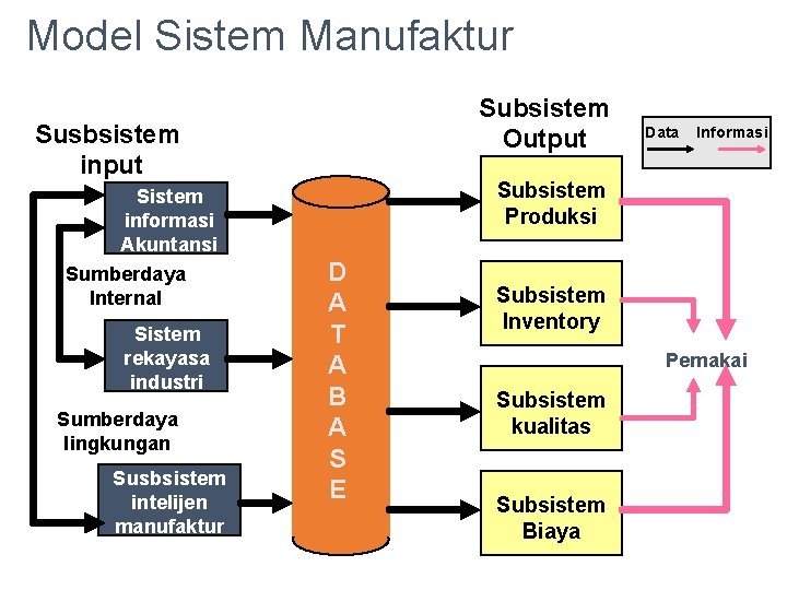 Model Sistem Manufaktur Subsistem Output Susbsistem input Sistem informasi Akuntansi Sumberdaya Internal Sistem rekayasa