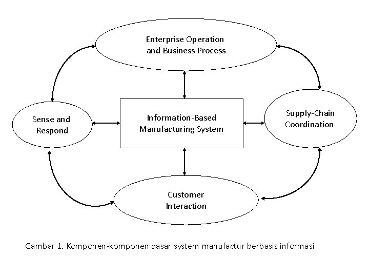 Enterprise Operation and Business Process Sense and Respond Information-Based Manufacturing System Supply-Chain Coordination Customer