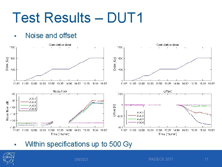 Test Results – DUT 1 • Noise and offset • Within specifications up to