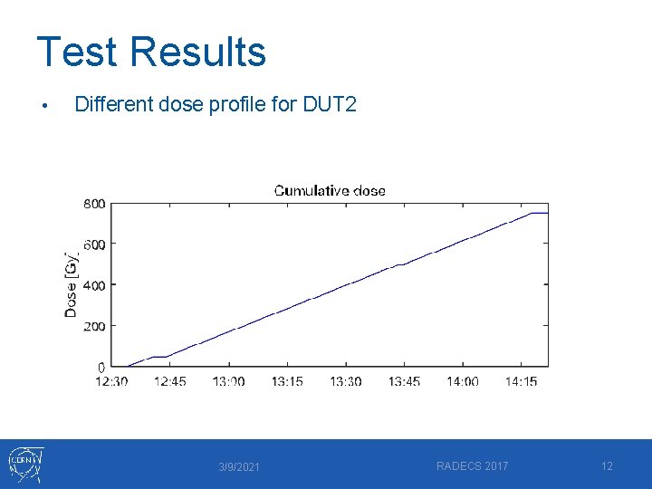 Test Results • Different dose profile for DUT 2 3/9/2021 RADECS 2017 12 