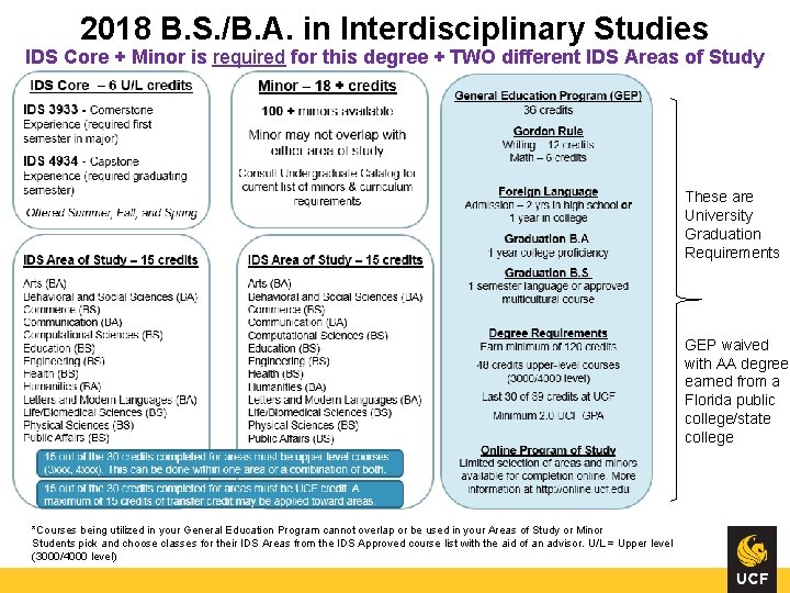 2018 B. S. /B. A. in Interdisciplinary Studies IDS Core + Minor is required