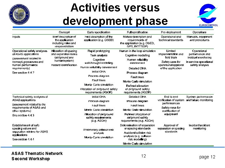 Activities versus development phase ASAS Thematic Network Second Workshop 12 page 12 